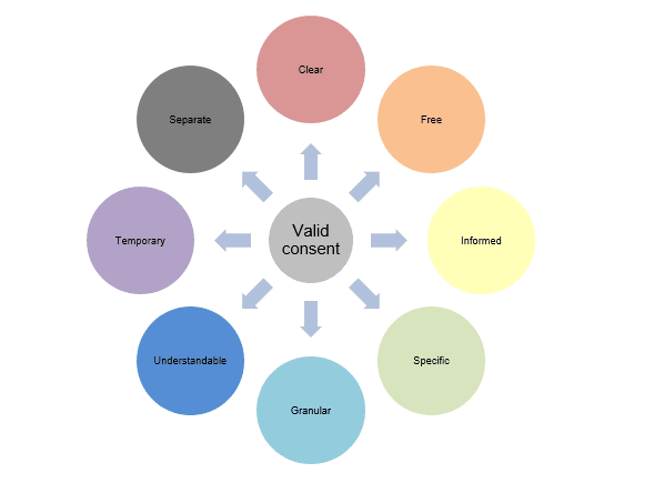 valid consent