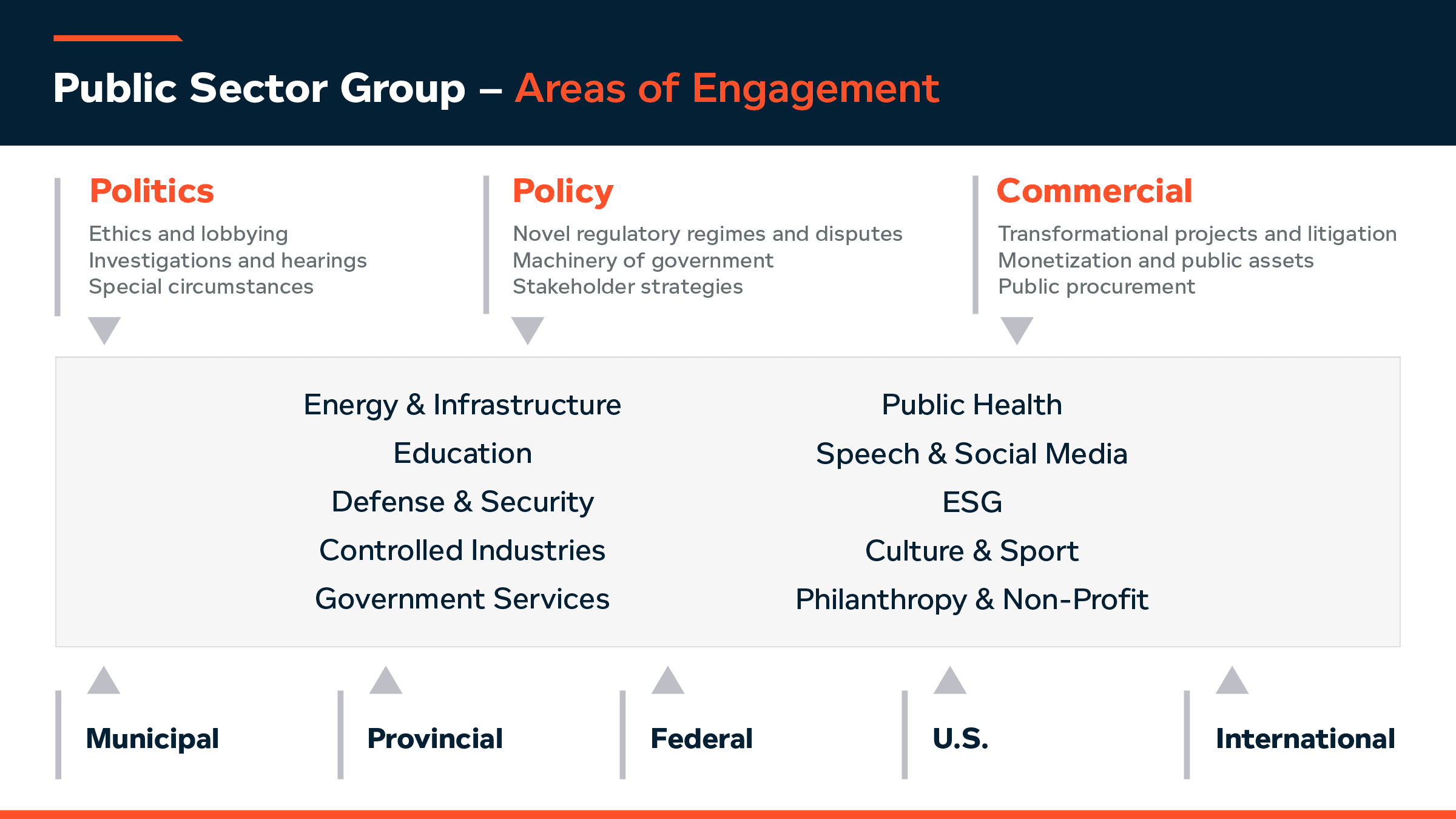 Areas of Engagement