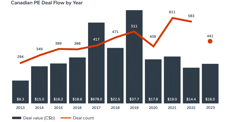 This chart compares both deal value and deal count between 2013 and December 5, 2023