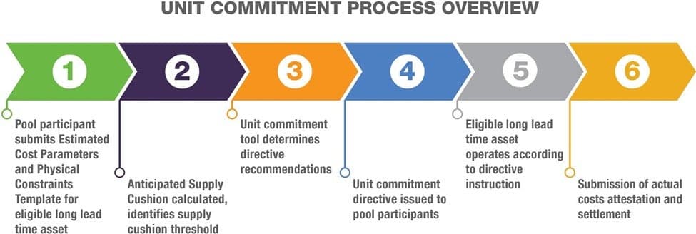 unit commitment process overview